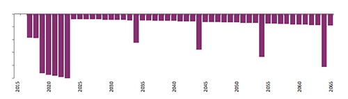 Chart: Comparison of Base Costs