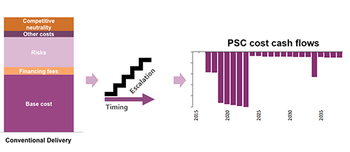 Chart: Timing and Escalation of Costs