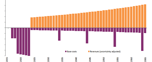 Chart: Add Toll Revenues