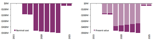 Chart: Effects of Discounting