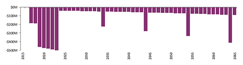 Chart: Compare PSC with P3