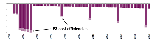 Chart: Private Sector Efficiencies