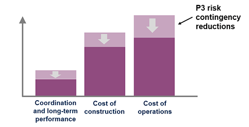 Chart: Costs of Transferred Risks