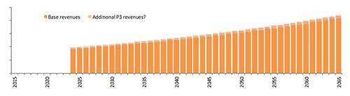 Chart: Possible Higher Toll Revenues