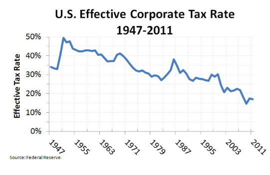 Chart: Different Tax Structure