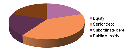 Chart: Different Financing Structure