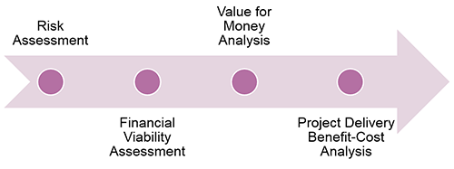 Chart: Training Modules