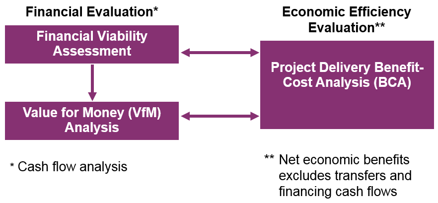 Types of Project Delivery Evaluation