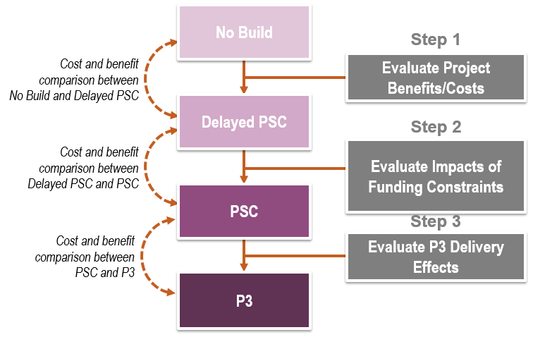 Project Delivery BCA Framework