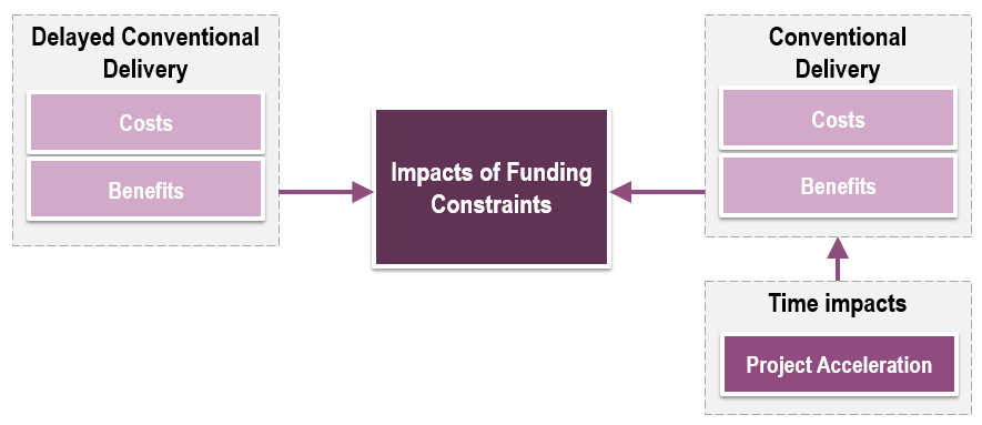 Step 2 Impacts of Funding Constraints