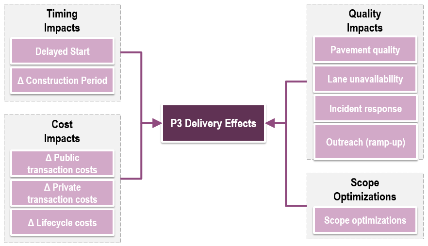 Conventional Delivery (PSC) compared to P3