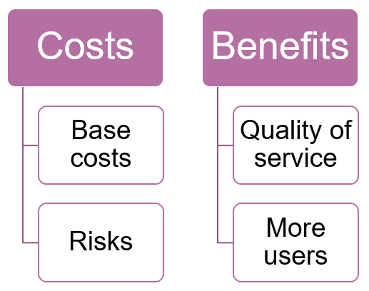 Costs & Beneftis flow chart
