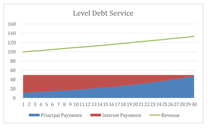 Graph - Level Debt Service