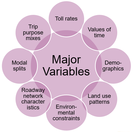 Venn Diagram of Major Variables