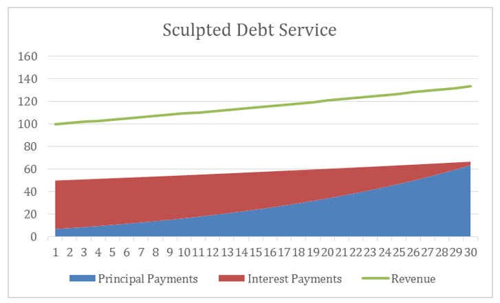 Chart: Sculpted Debt Servoce