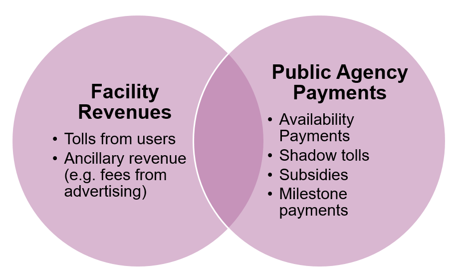 Venn Diagram of facility revenues and public agency payments