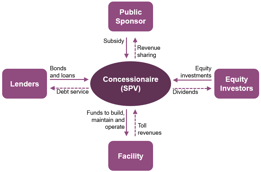 Flow chart - Typical Toll Concession