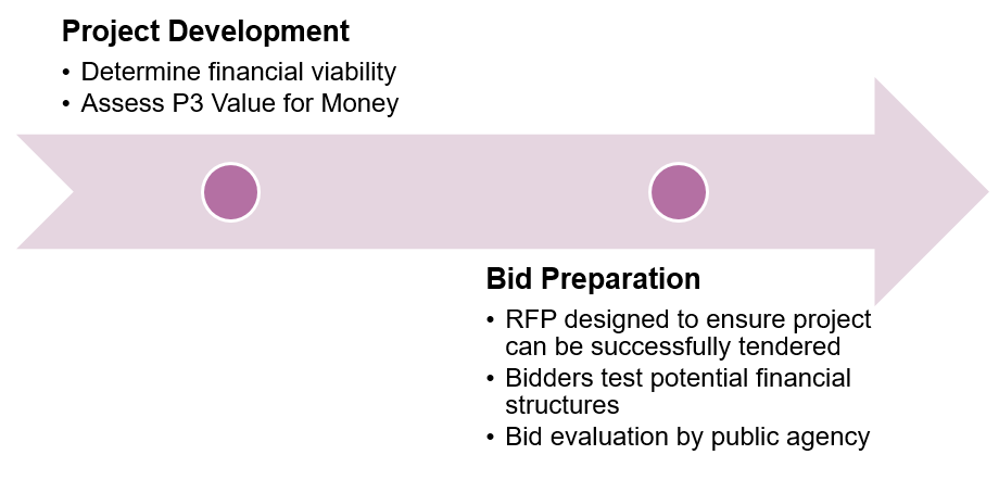 Chart - Project Development and Bid Preparation