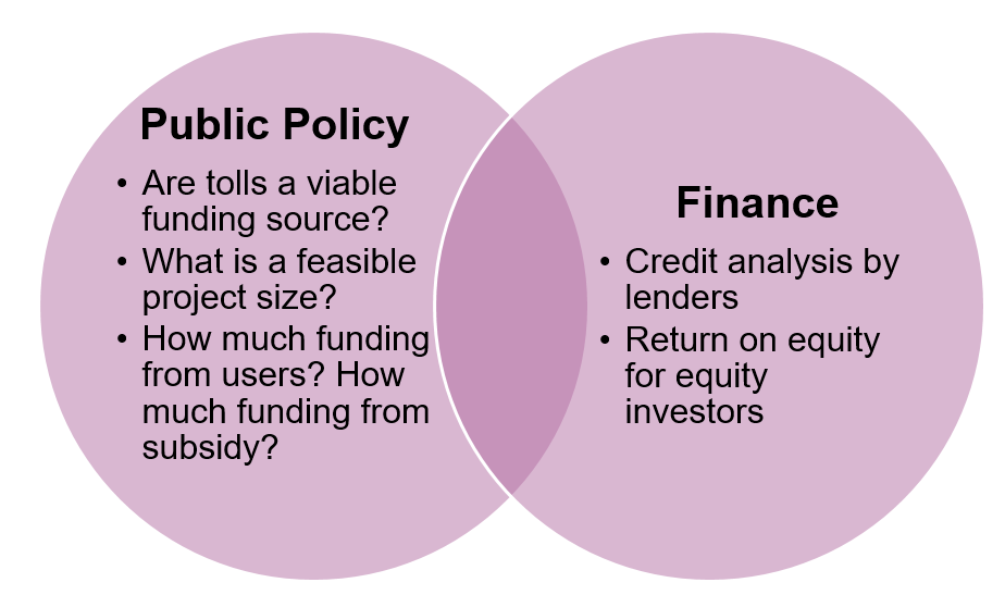 Venn diagram showing public Policy and Finance items