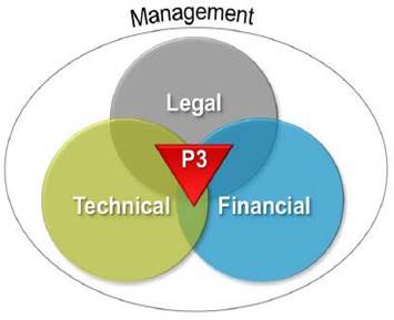 Staffing Venn diagram with P3 - Legal/Technical/Financial overlap and Management 