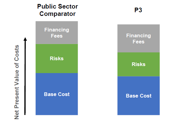 Exhibit H: Illustrative Value for Money on an Overall Basis