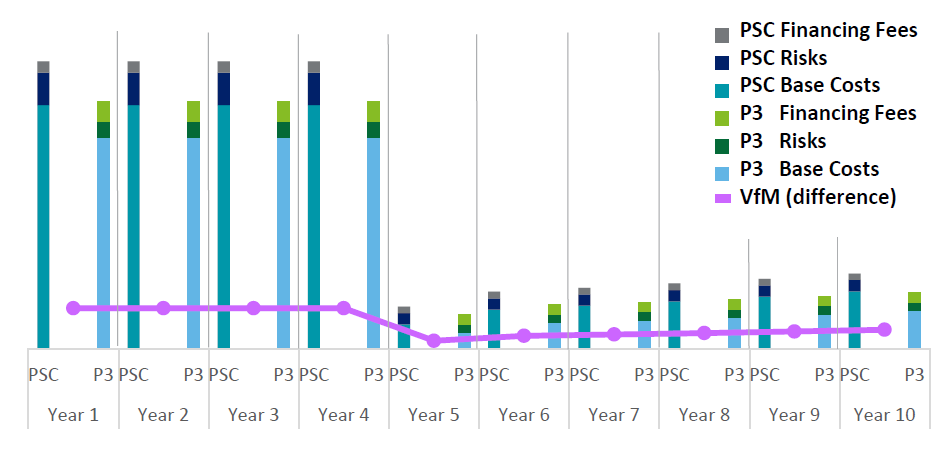 Exhibit I: Illustrative Annual Value for Money