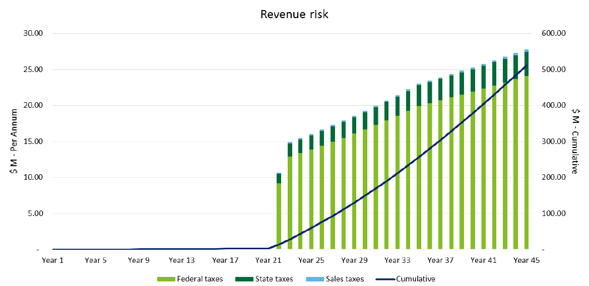 Figure A-1: Tax Receipts under Revenue Risk Scenario