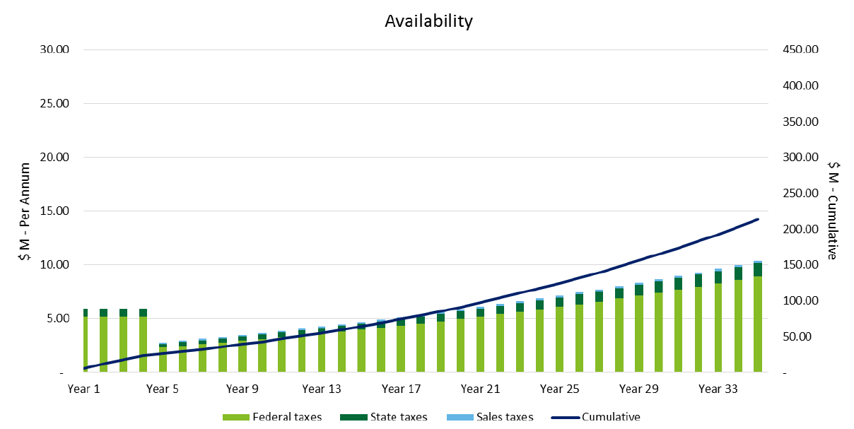 Figure A-2: Tax Receipts under Availability Payment Scenario