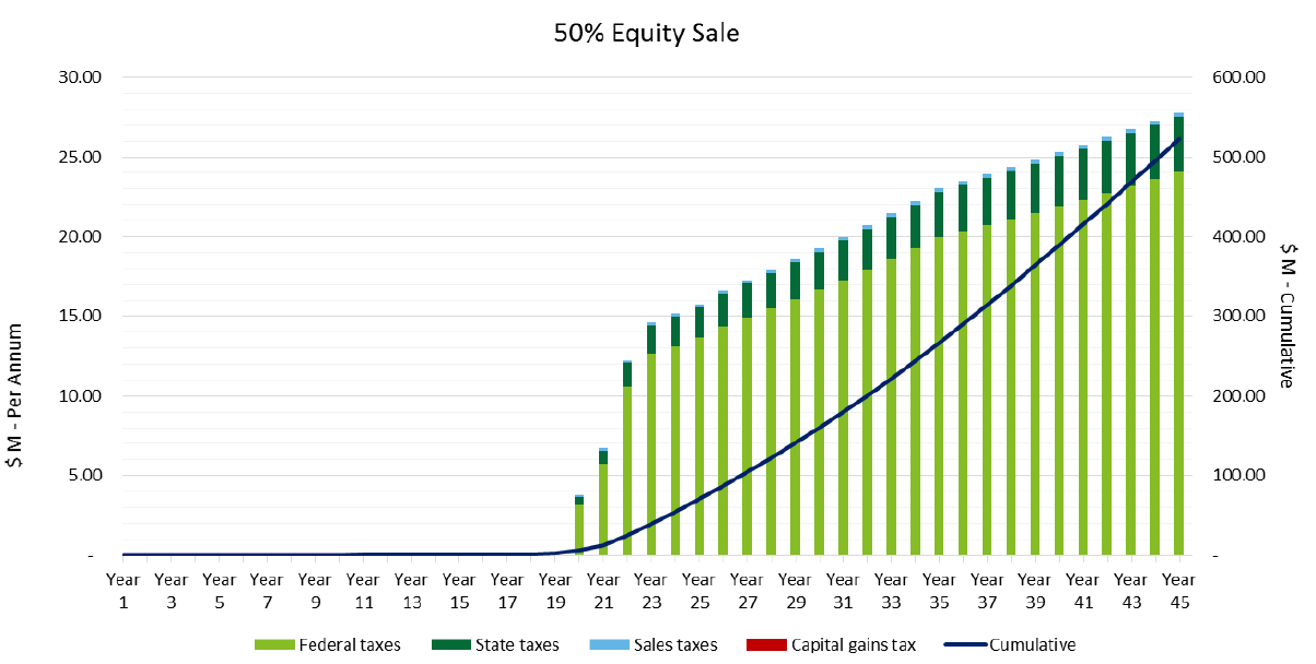 Figure A-3: Tax Receipts under Equity Sale of Revenue Risk Scenario