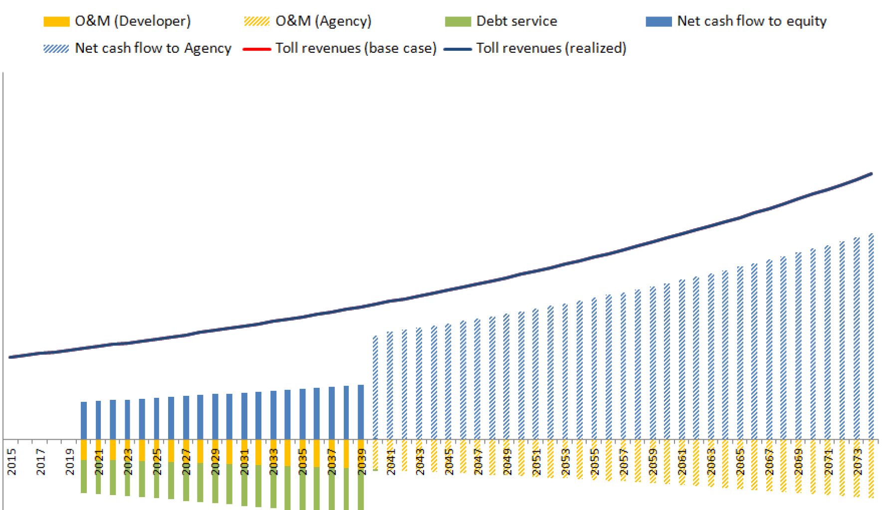 Chart - PVR: Base revenues case Developer & Agency perspective