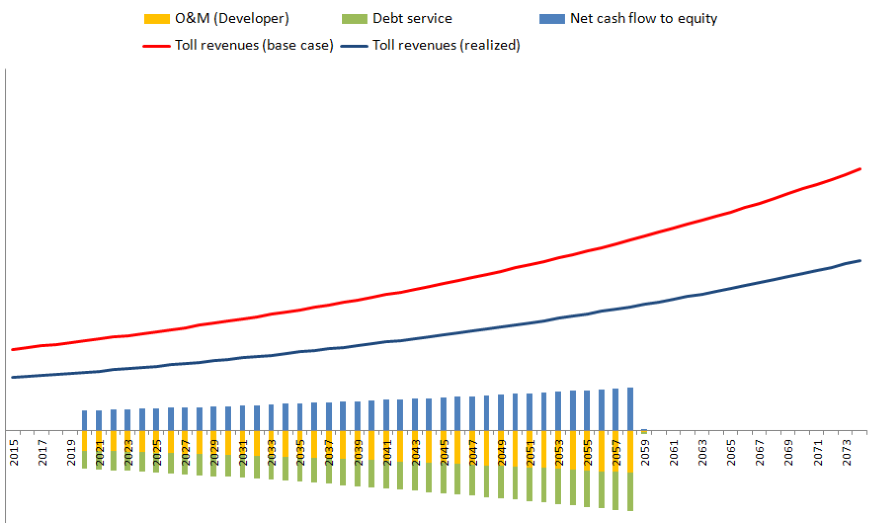 Chart: PVR: Extreme downside revenues case Developer perspective