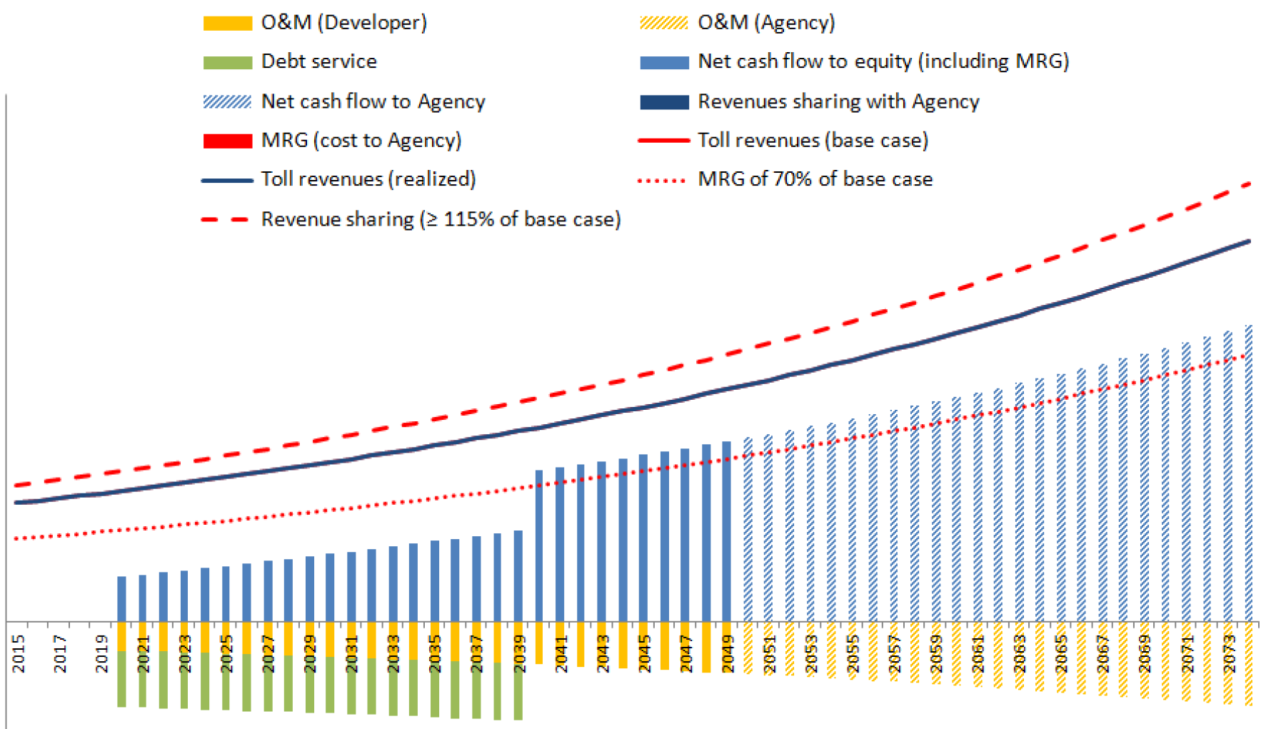 Chart: MRG: Base revenues case Developer & Agency perspective