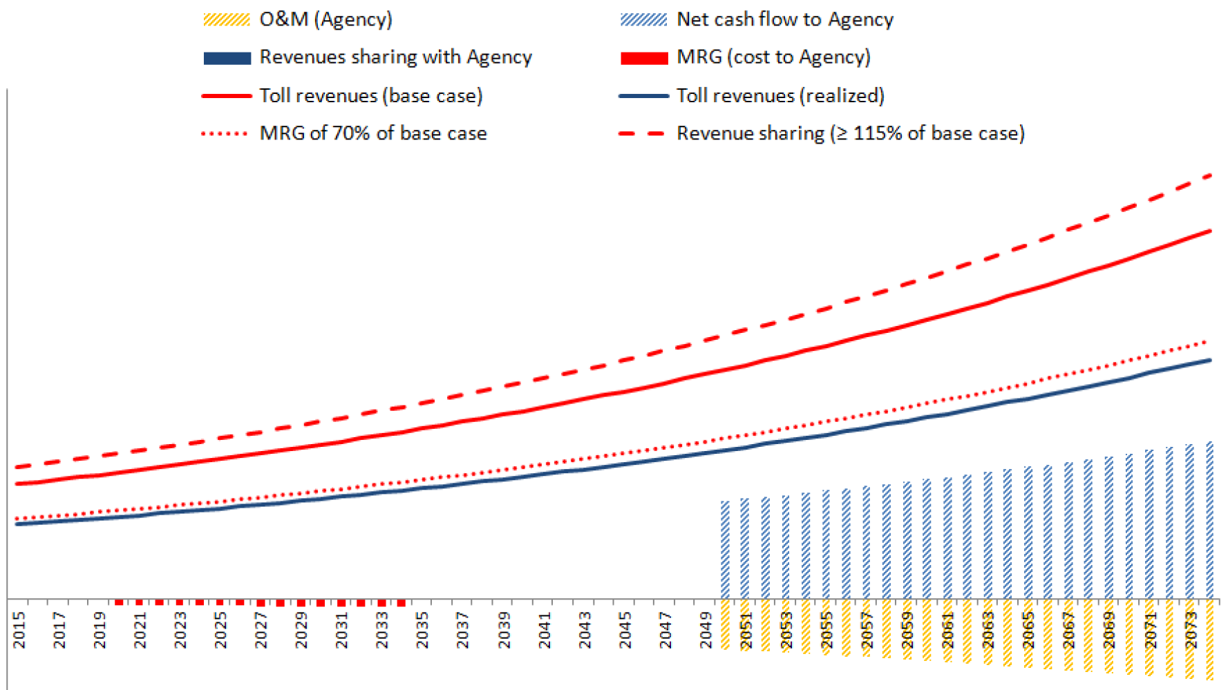 Chart: MRG: Extreme downside revenues case Agency perspective