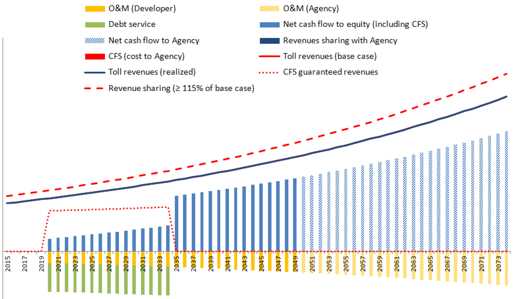 Chart: CFS: Vase revenues case Developer & agency perspective