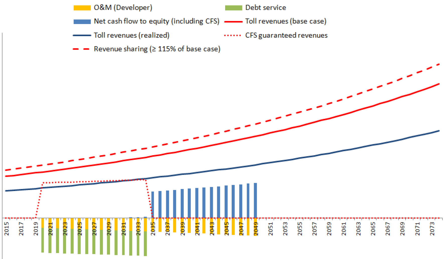 Chart: CFS: Extreme downside revenues case Developer perspective
