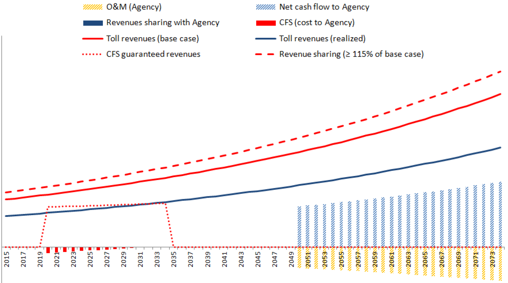 Chart: CFS: Extreme downside revenues case Agency perspective