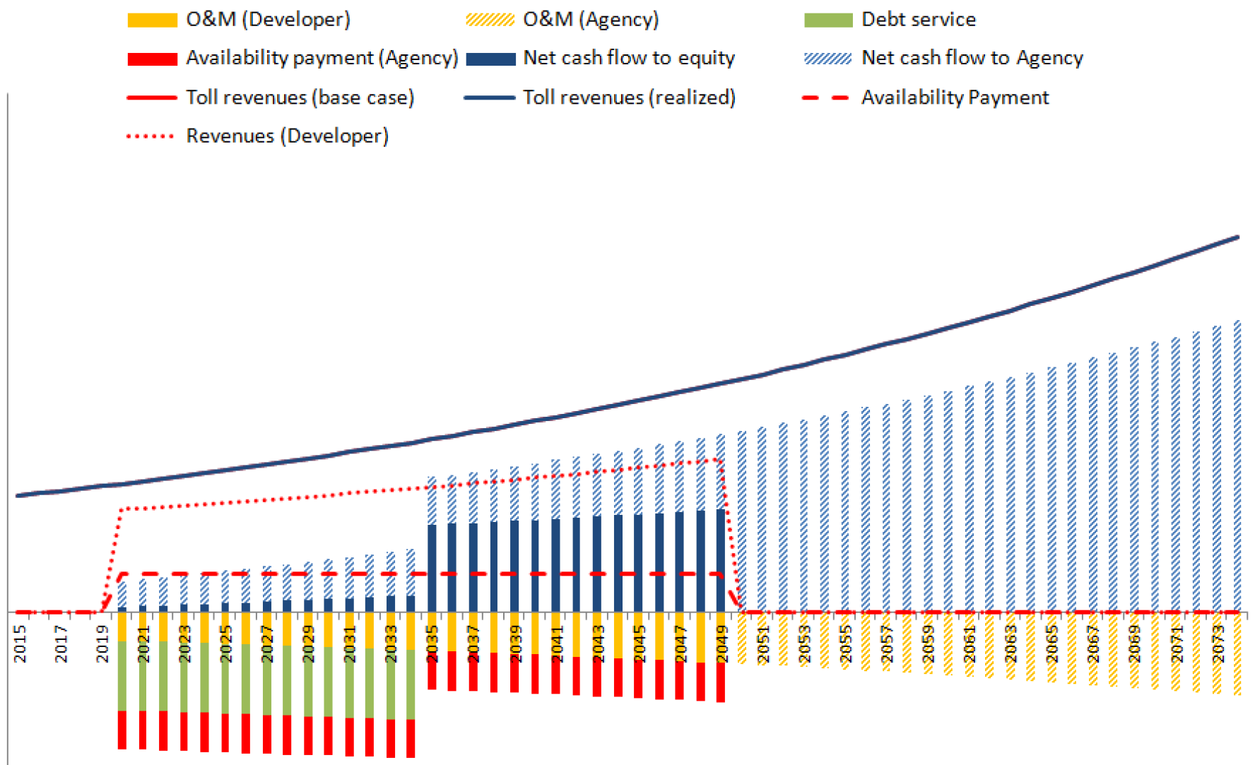 Chart: AP with Revenue Sharing: Base revenues case Developer & Agency perspective
