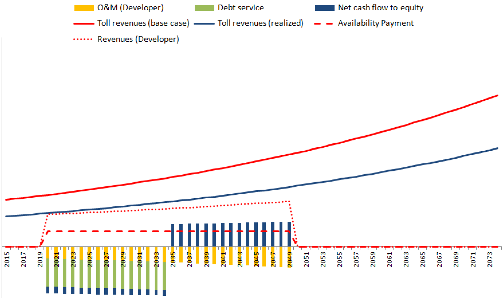 Chart: AP with Revenue Sharing: Extreme downside revenues case Developer perspective