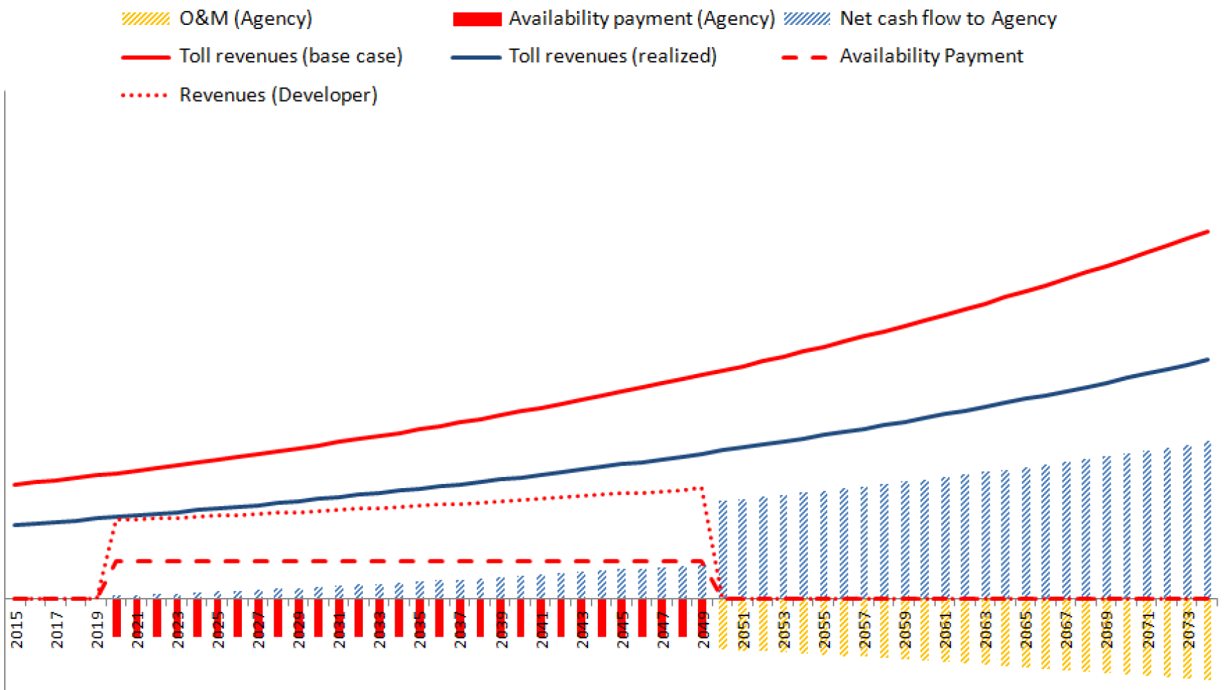 Chart: AP with Revenue Sharing: Extreme downside revenues case Agency perspective