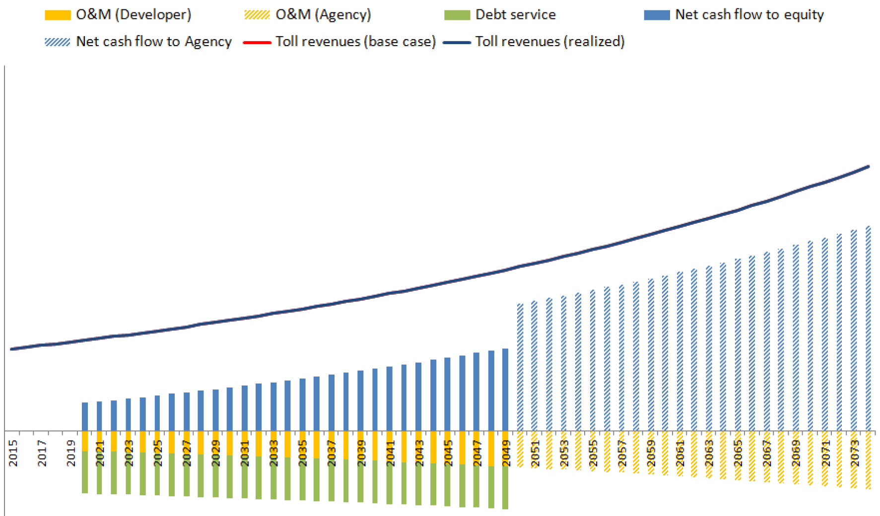 Chart: IFP Flexible Interest Rate: Base revenues case Developer & Agency perspective