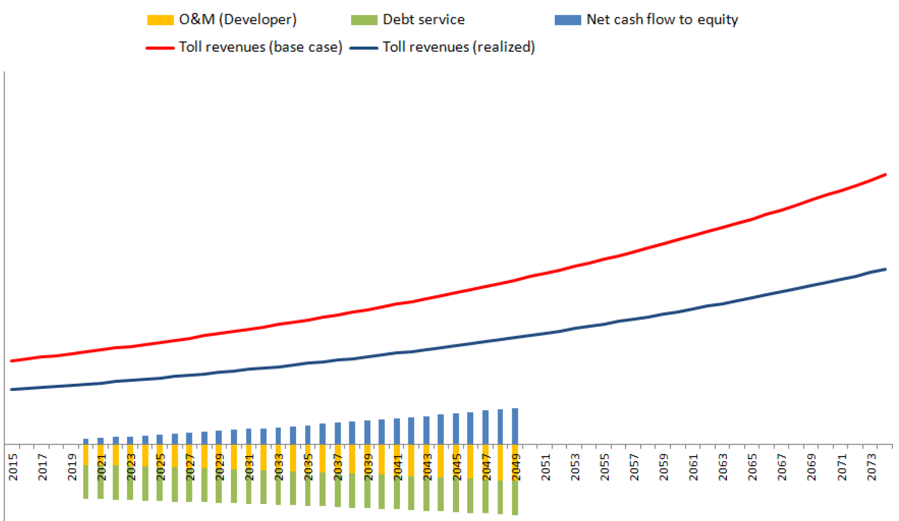 Chart: IFP Flexible Interest Rate: Extreme downside revenues case Developer perspective