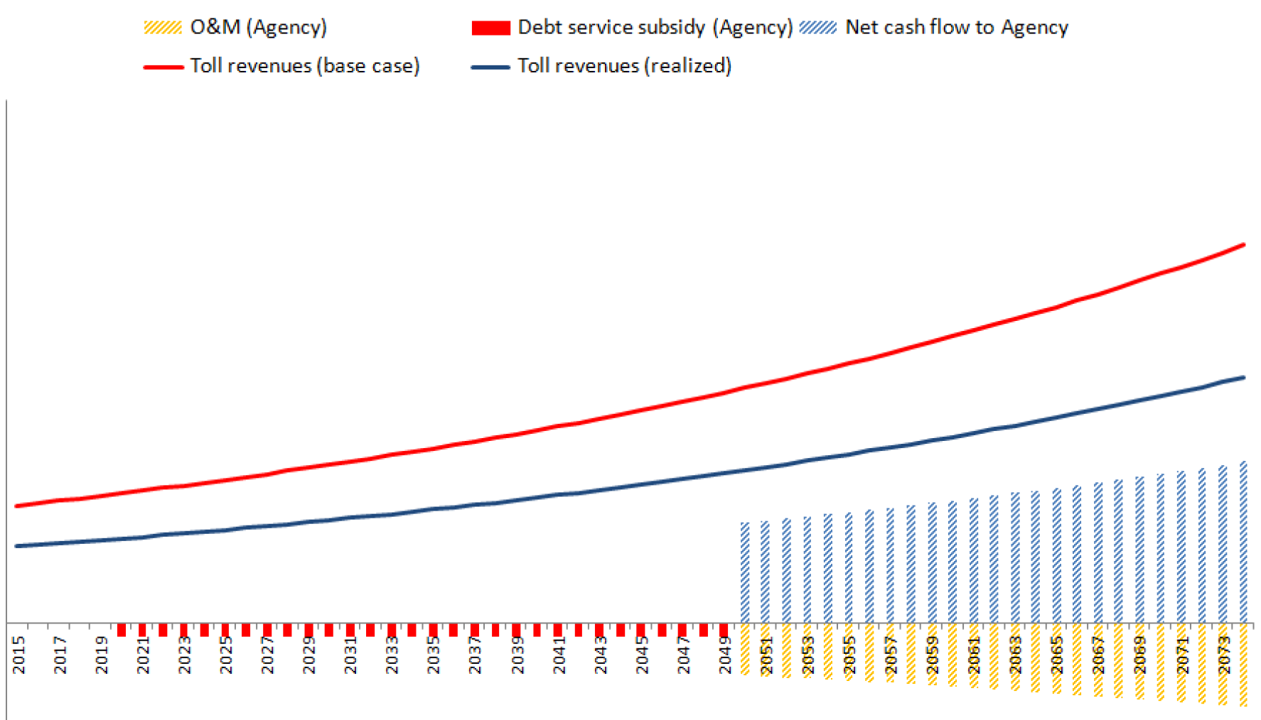 Chart: IFP Flexible Interest Rate: Extreme downside revenues case Agency perspective