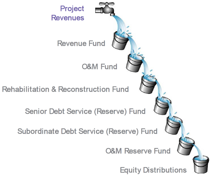 Cash Flow Waterfall diagram