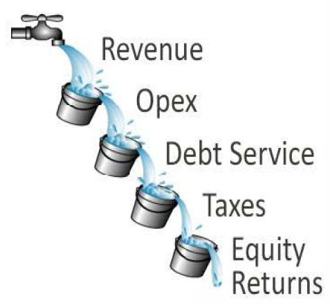 Equity flow waterfall