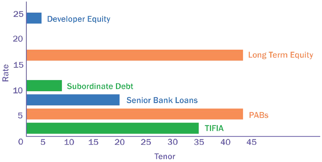Chart: Sources of Financing