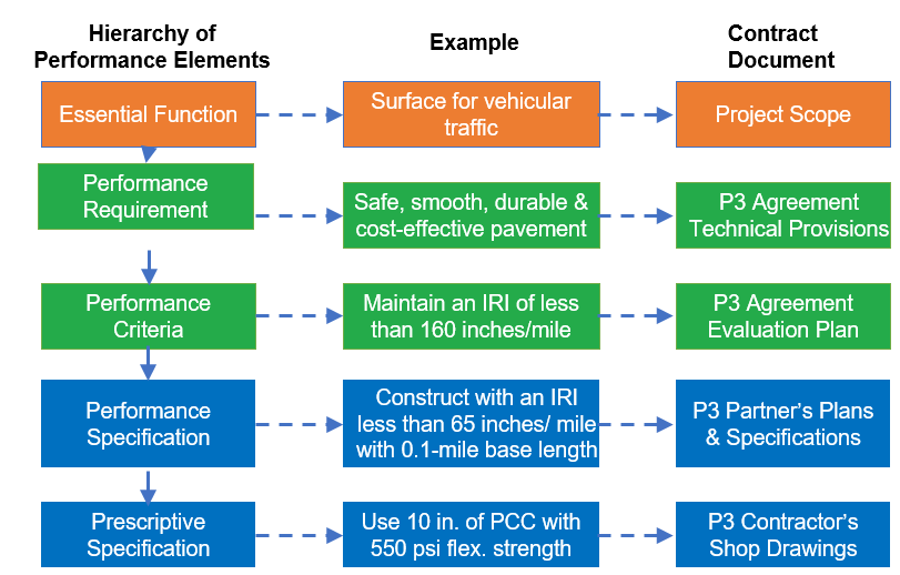 Hierarchy of Performance Elements chart