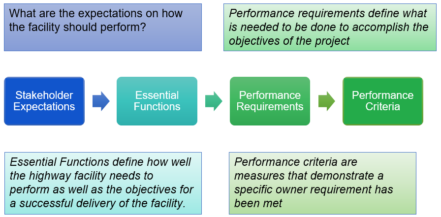 Performance Requirements chart