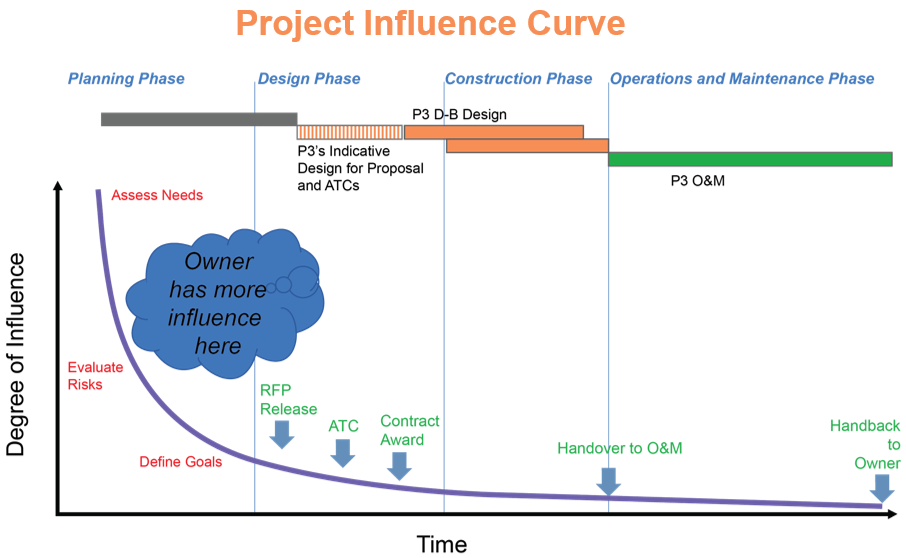 Project Influence Curve graph