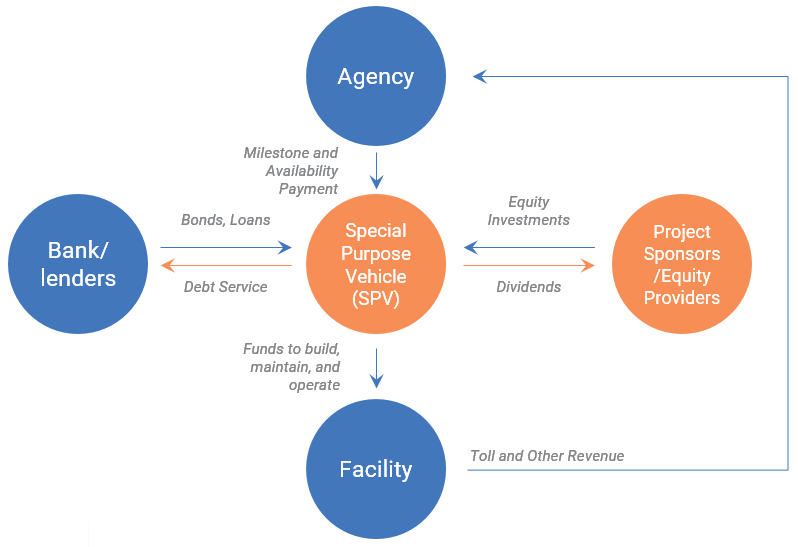 Typical Availability P3 Structure