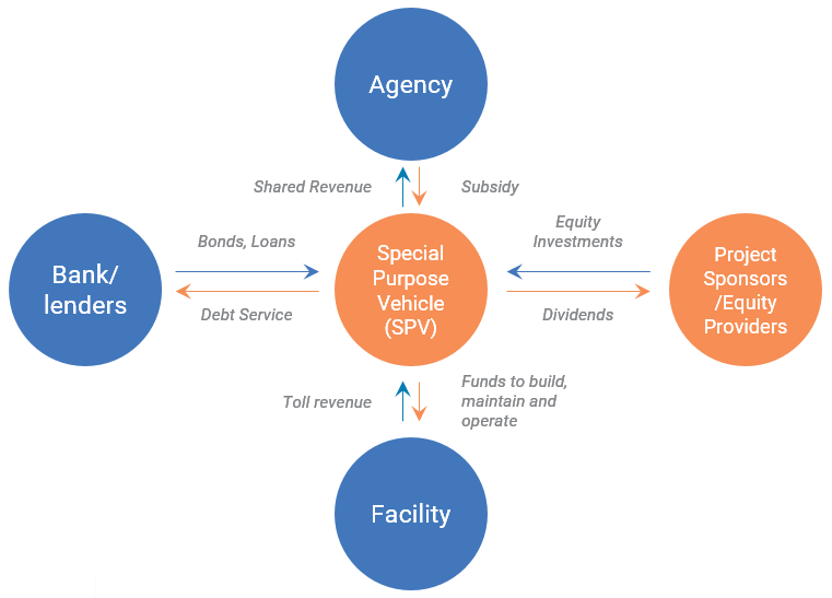 Chart - Typical Toll Concession P3 Structure